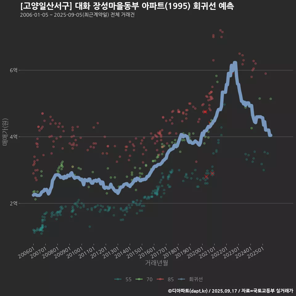 [고양일산서구] 대화 장성마을동부 아파트(1995) 회귀선 예측