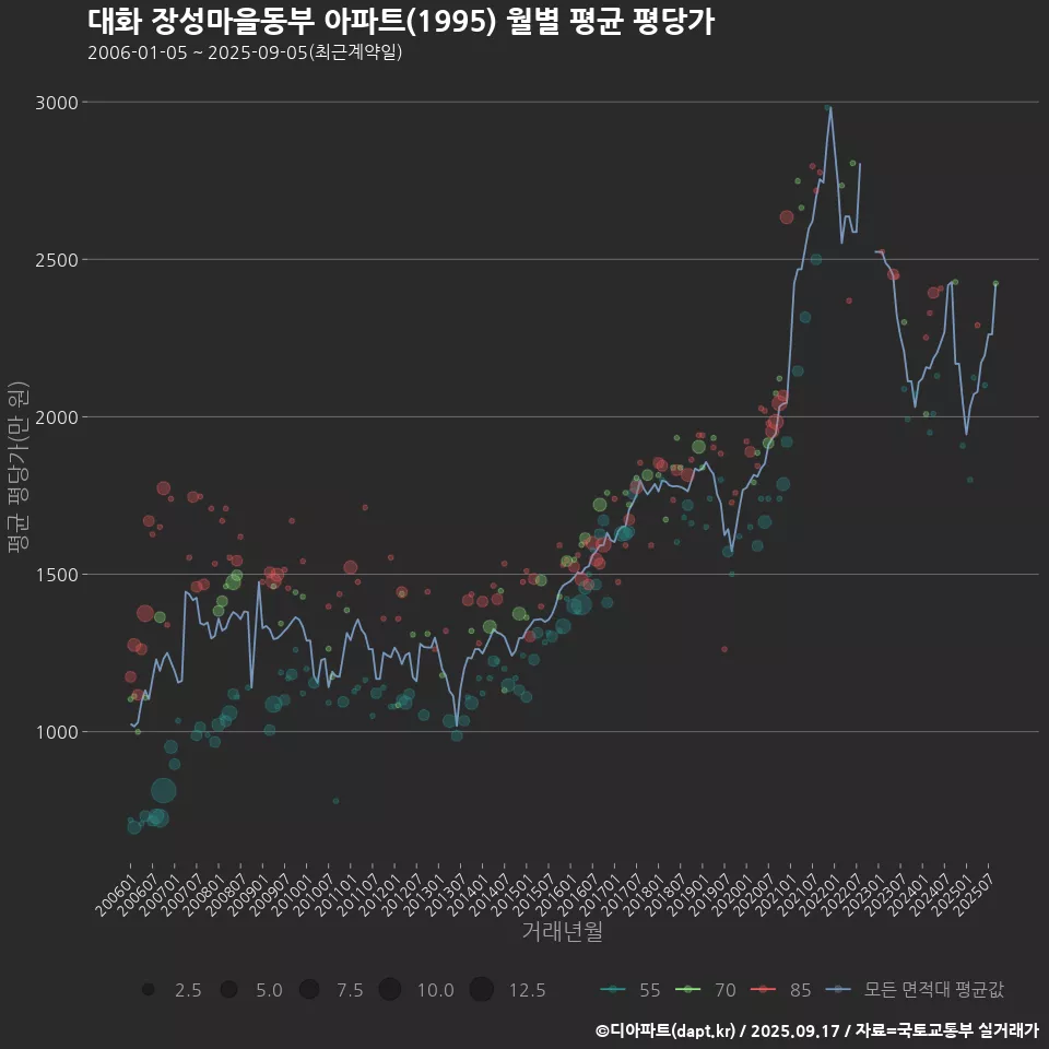 대화 장성마을동부 아파트(1995) 월별 평균 평당가
