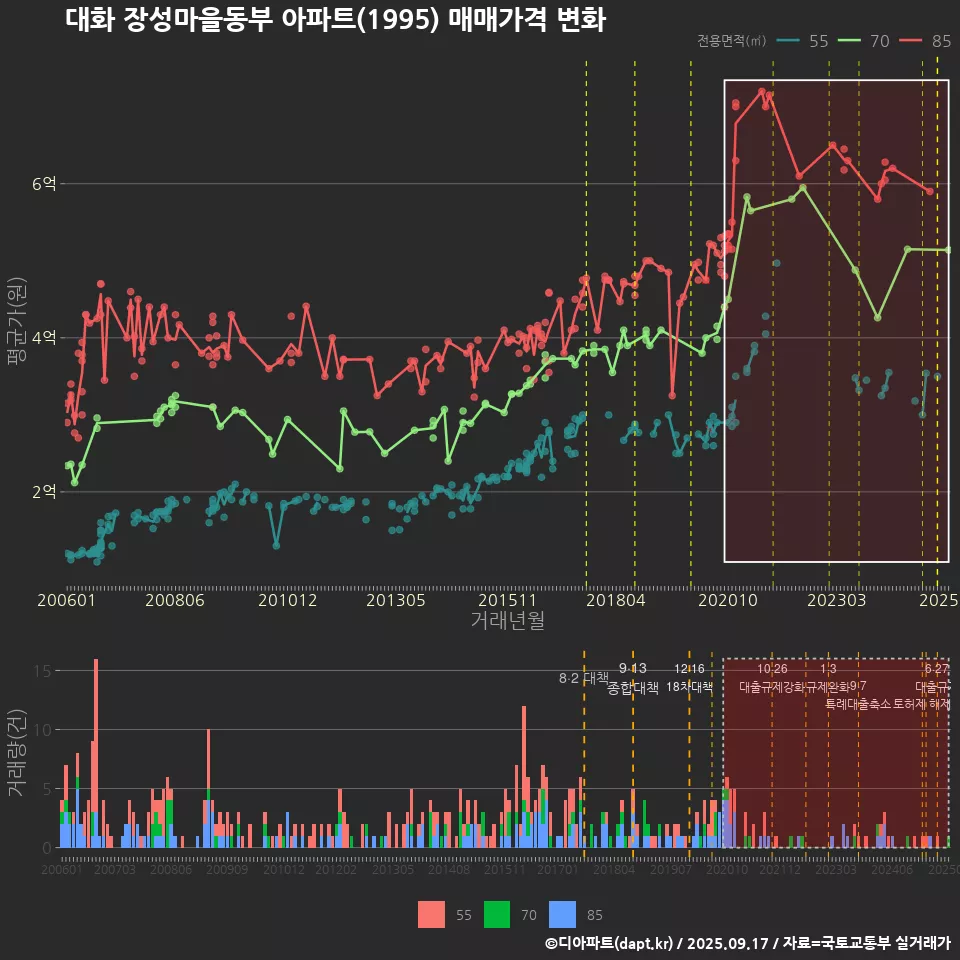 대화 장성마을동부 아파트(1995) 매매가격 변화