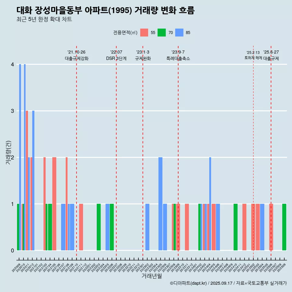 대화 장성마을동부 아파트(1995) 거래량 변화 흐름