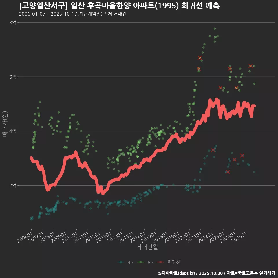 [고양일산서구] 일산 후곡마을한양 아파트(1995) 회귀선 예측