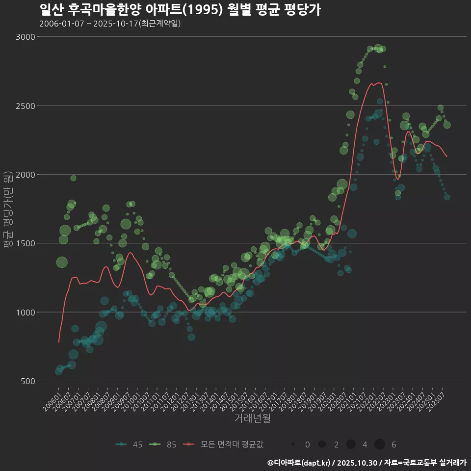 일산 후곡마을한양 아파트(1995) 월별 평균 평당가