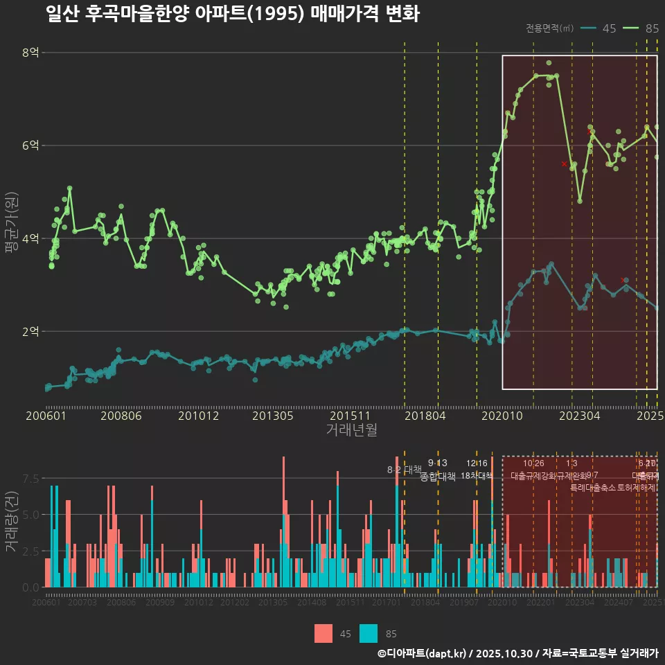 일산 후곡마을한양 아파트(1995) 매매가격 변화