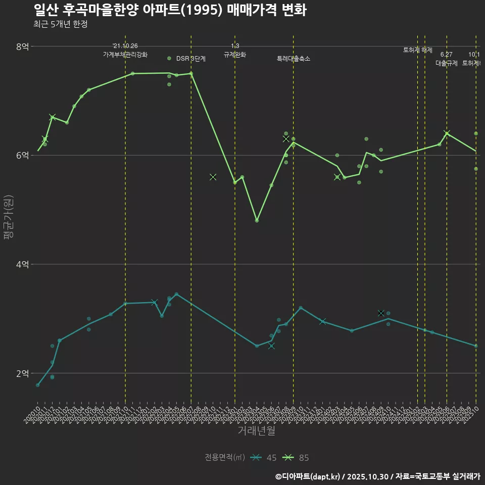 일산 후곡마을한양 아파트(1995) 매매가격 변화