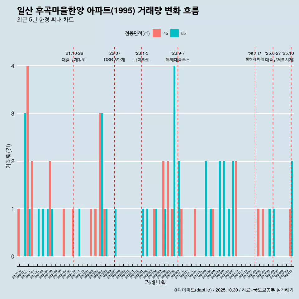일산 후곡마을한양 아파트(1995) 거래량 변화 흐름