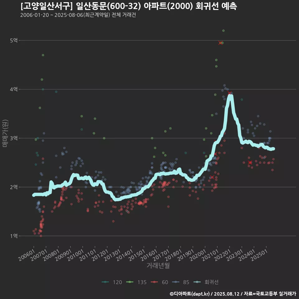 [고양일산서구] 일산동문(600-32) 아파트(2000) 회귀선 예측