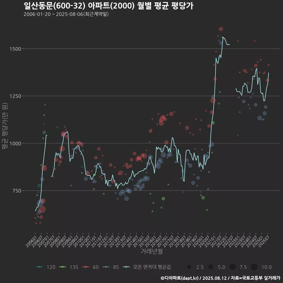 일산동문(600-32) 아파트(2000) 월별 평균 평당가
