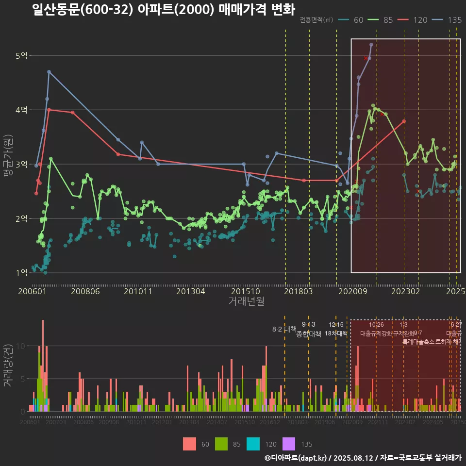 일산동문(600-32) 아파트(2000) 매매가격 변화