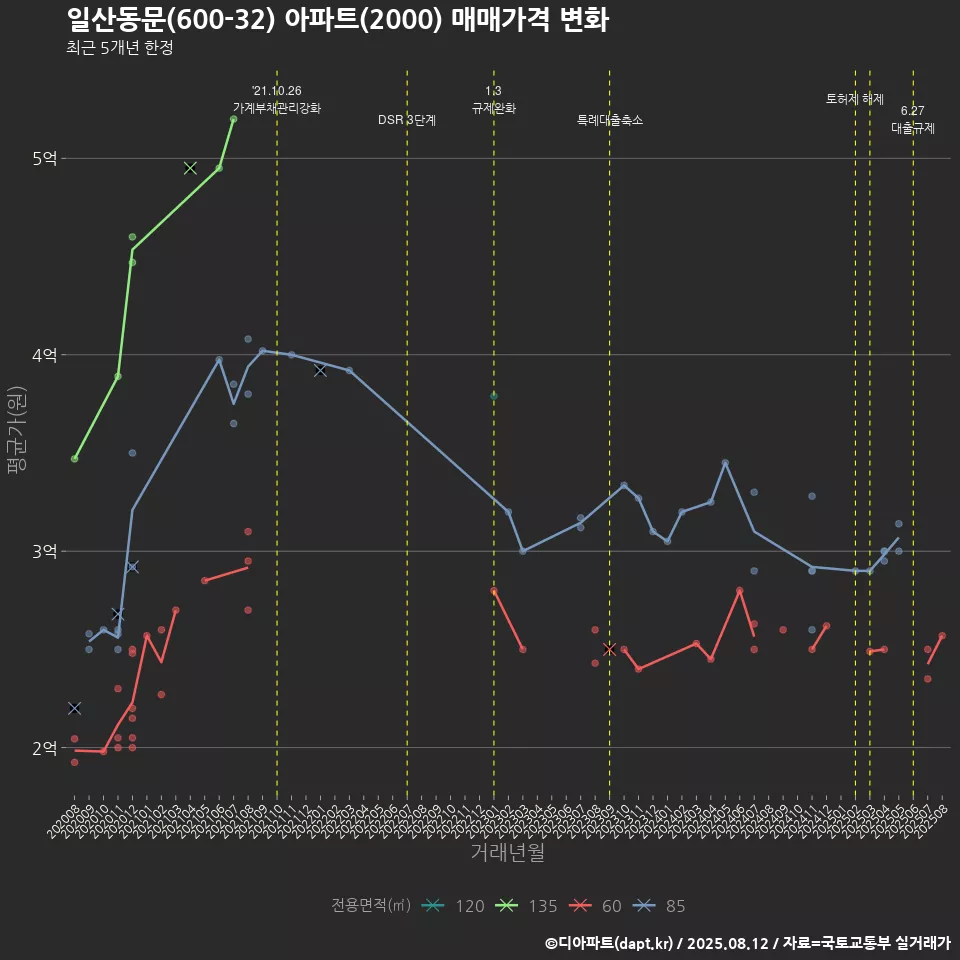 일산동문(600-32) 아파트(2000) 매매가격 변화