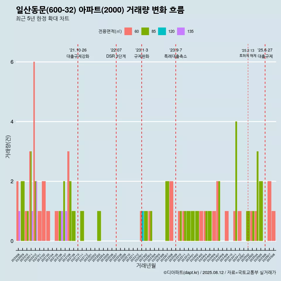 일산동문(600-32) 아파트(2000) 거래량 변화 흐름