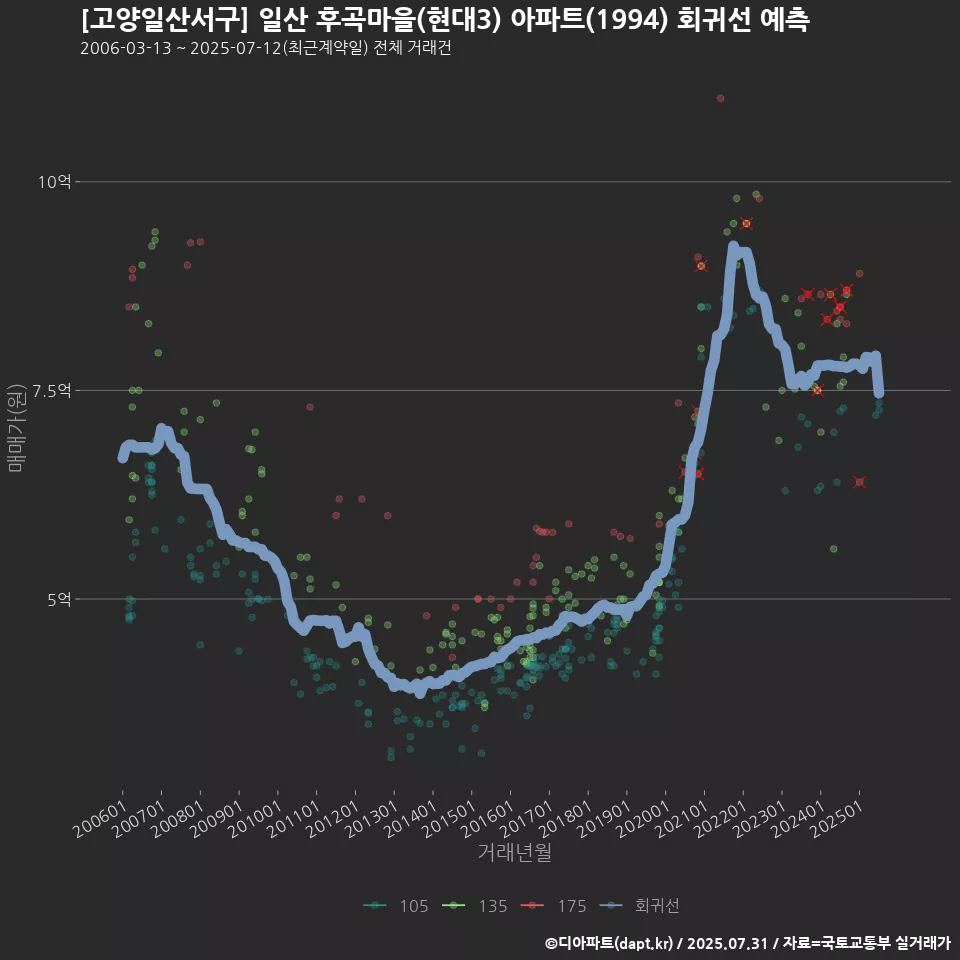 [고양일산서구] 일산 후곡마을(현대3) 아파트(1994) 회귀선 예측