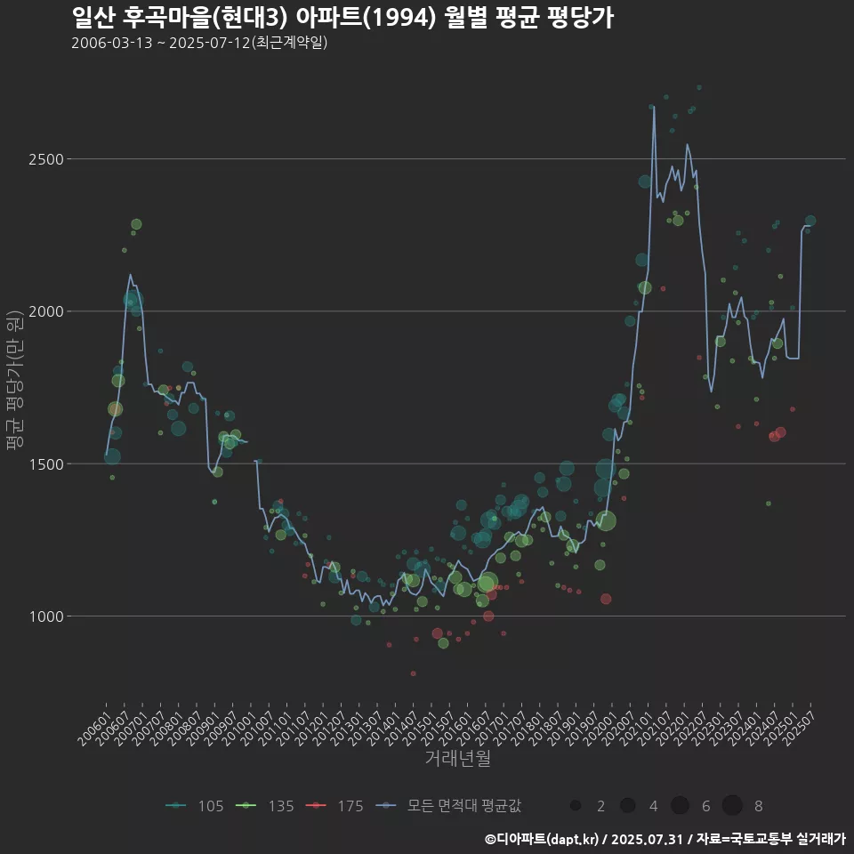 일산 후곡마을(현대3) 아파트(1994) 월별 평균 평당가