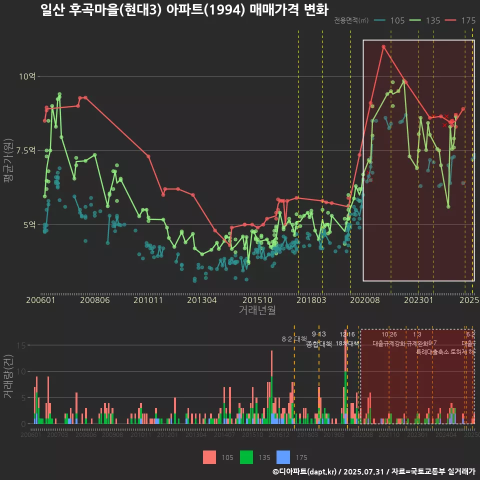 일산 후곡마을(현대3) 아파트(1994) 매매가격 변화