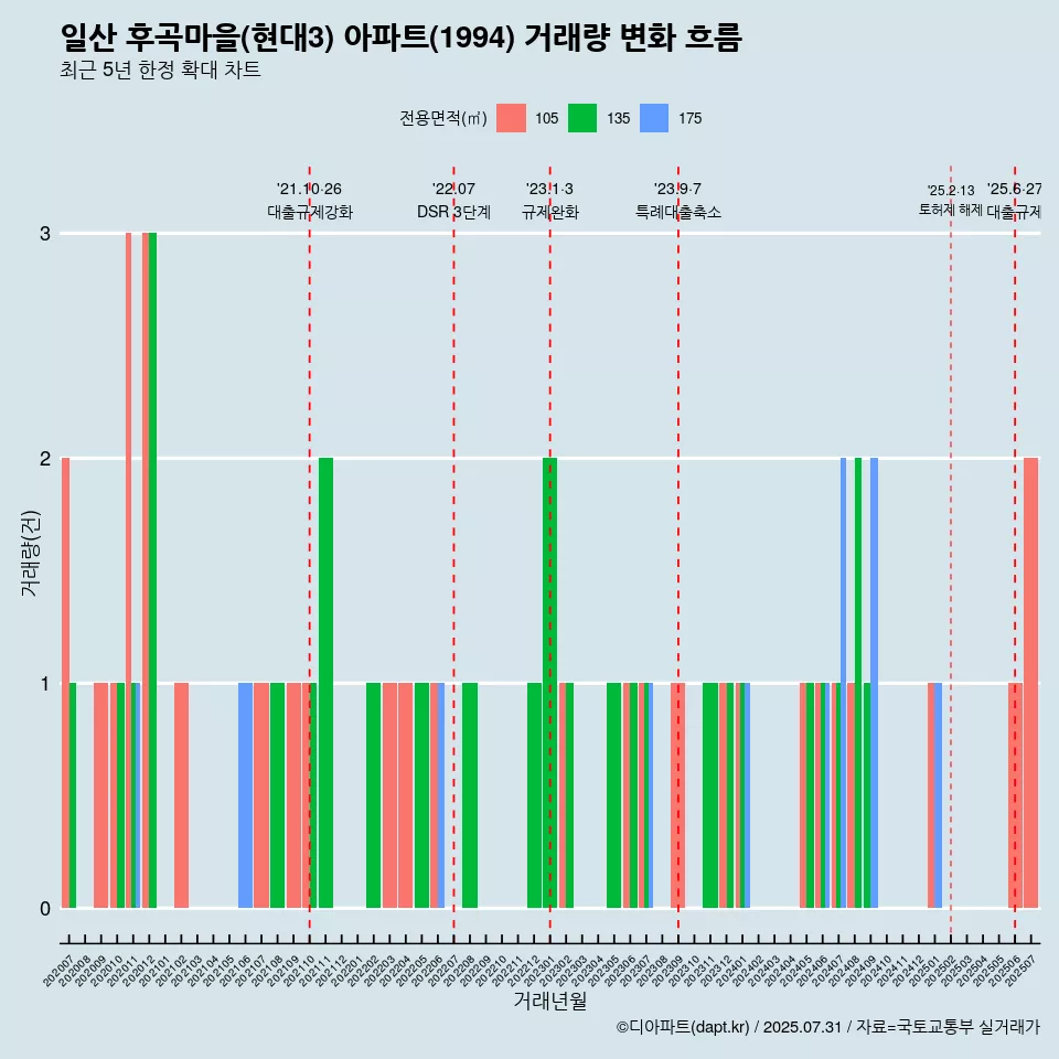 일산 후곡마을(현대3) 아파트(1994) 거래량 변화 흐름