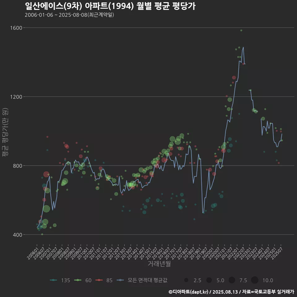 일산에이스(9차) 아파트(1994) 월별 평균 평당가
