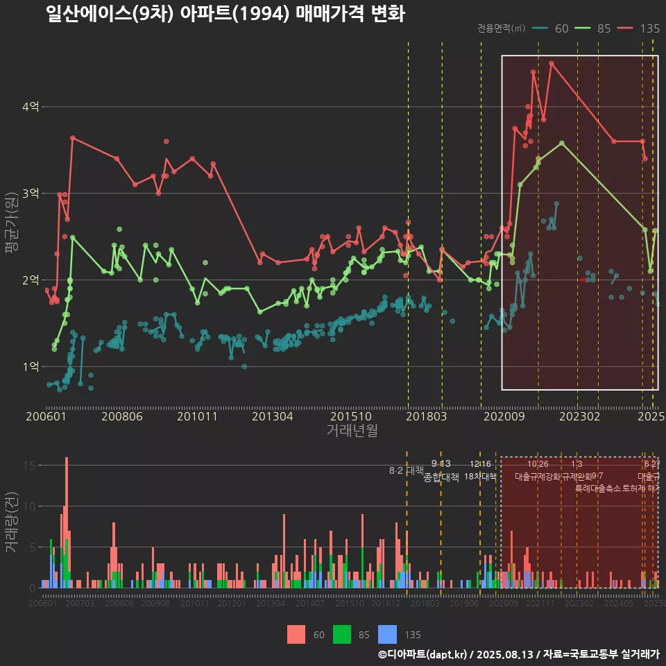 일산에이스(9차) 아파트(1994) 매매가격 변화
