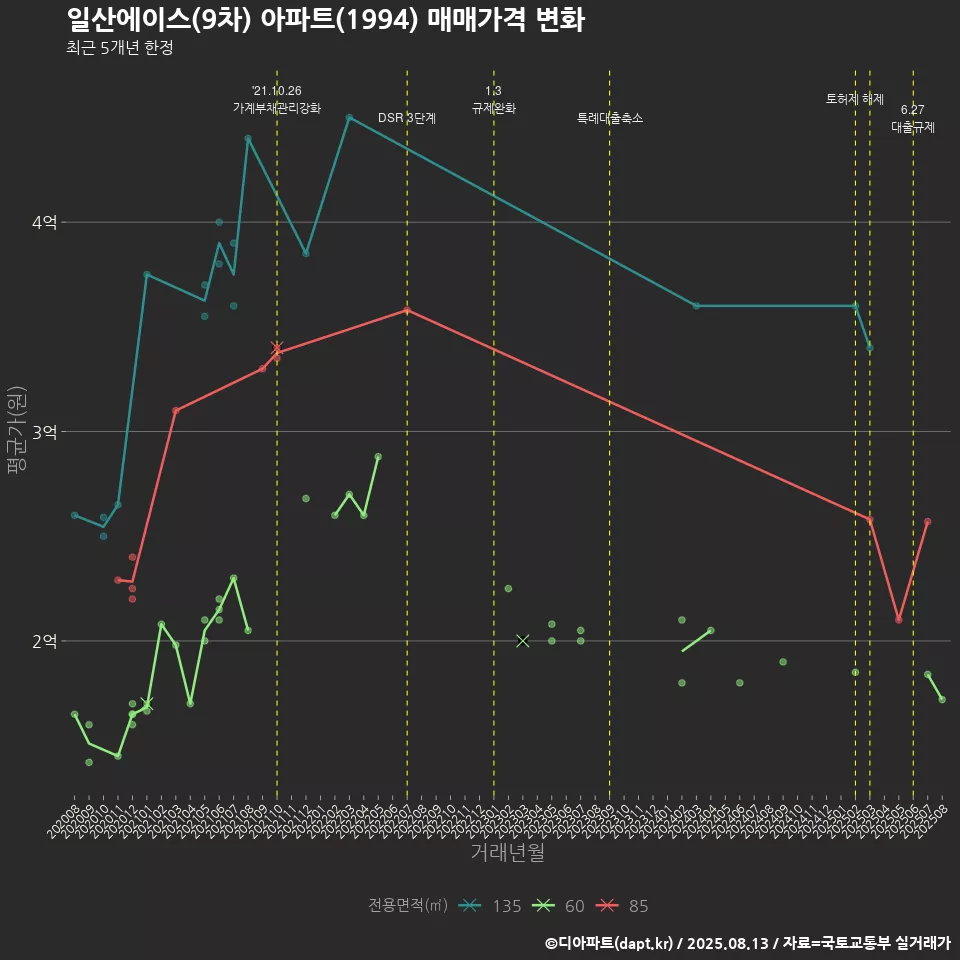 일산에이스(9차) 아파트(1994) 매매가격 변화