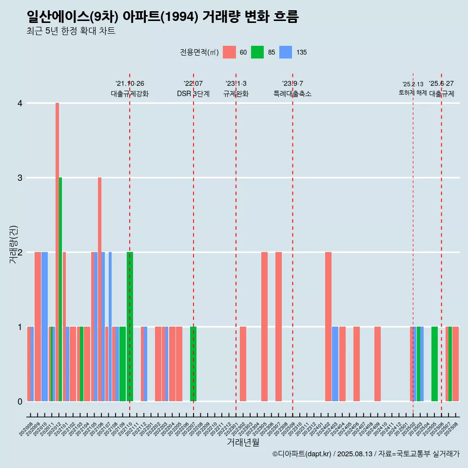 일산에이스(9차) 아파트(1994) 거래량 변화 흐름