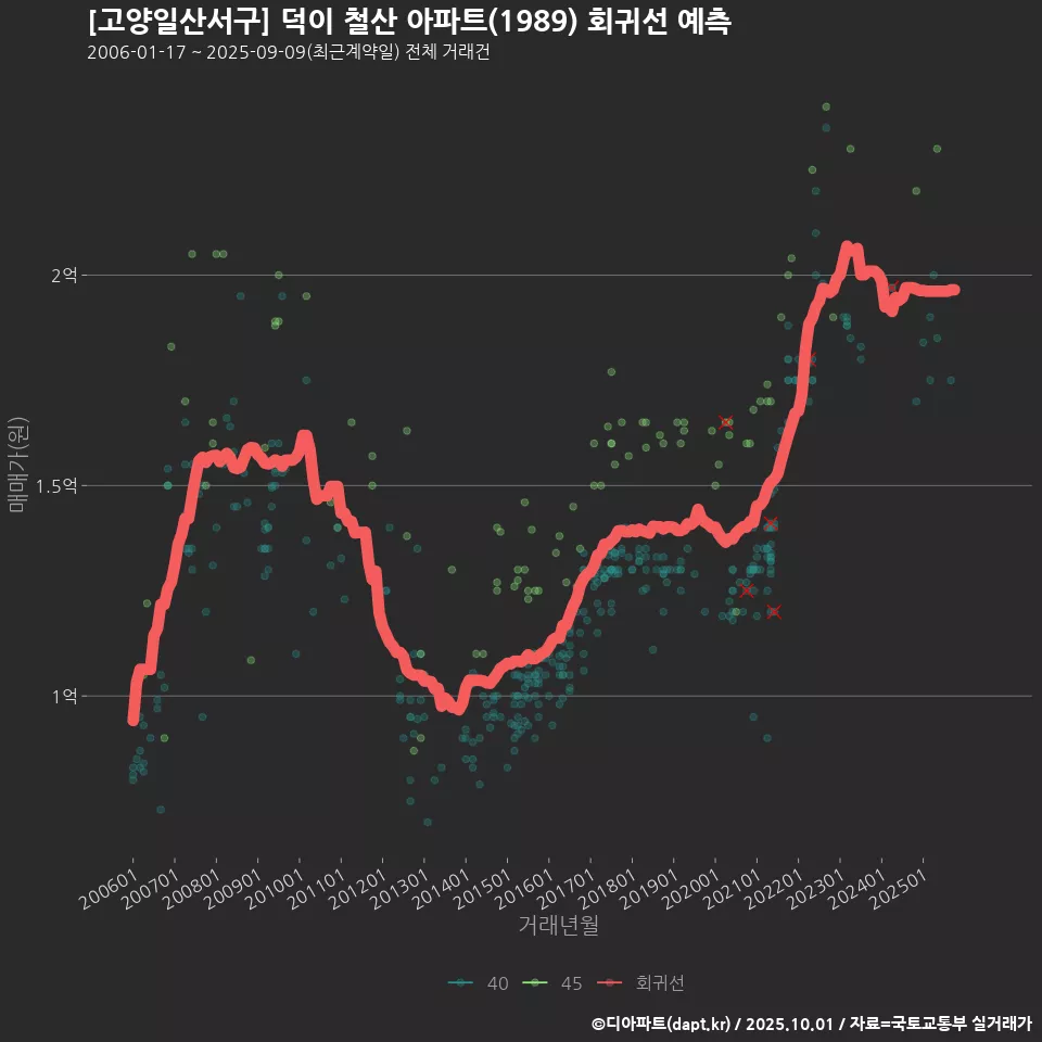 [고양일산서구] 덕이 철산 아파트(1989) 회귀선 예측
