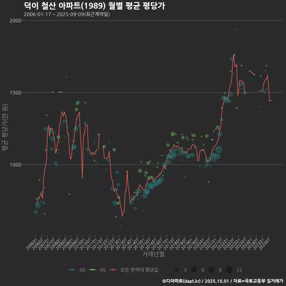 덕이 철산 아파트(1989) 월별 평균 평당가