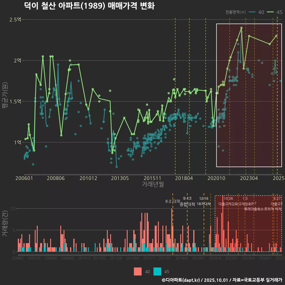 덕이 철산 아파트(1989) 매매가격 변화