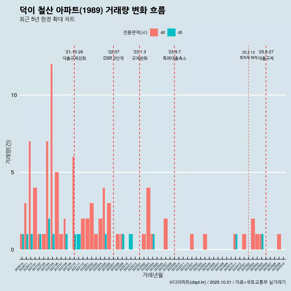 덕이 철산 아파트(1989) 거래량 변화 흐름