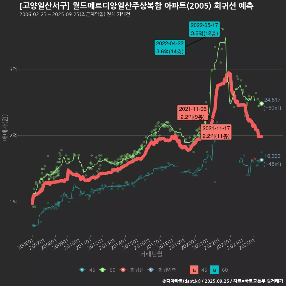 [고양일산서구] 월드메르디앙일산주상복합 아파트(2005) 회귀선 예측