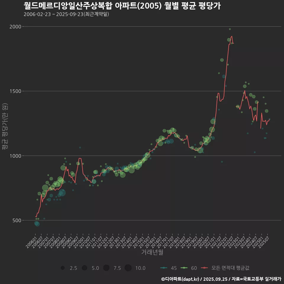월드메르디앙일산주상복합 아파트(2005) 월별 평균 평당가