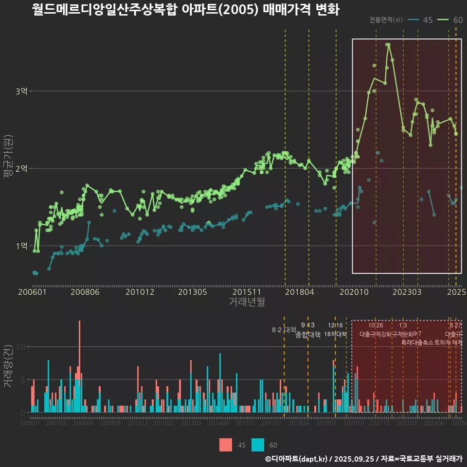 월드메르디앙일산주상복합 아파트(2005) 매매가격 변화