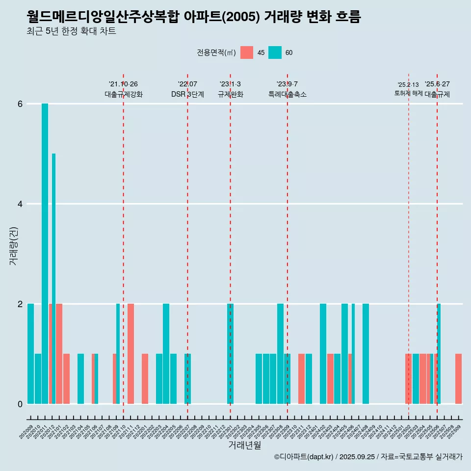 월드메르디앙일산주상복합 아파트(2005) 거래량 변화 흐름