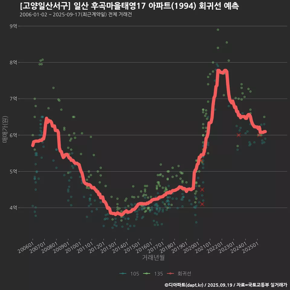 [고양일산서구] 일산 후곡마을태영17 아파트(1994) 회귀선 예측