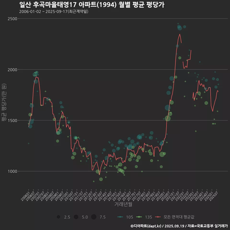 일산 후곡마을태영17 아파트(1994) 월별 평균 평당가