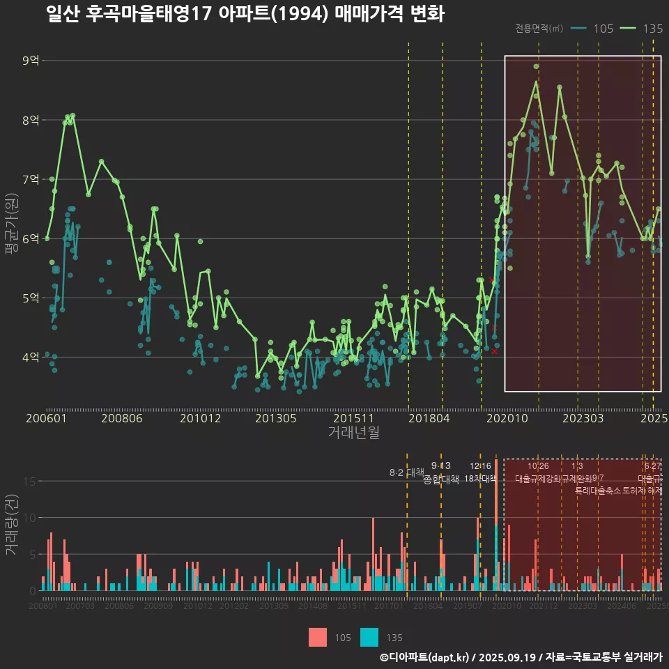 일산 후곡마을태영17 아파트(1994) 매매가격 변화