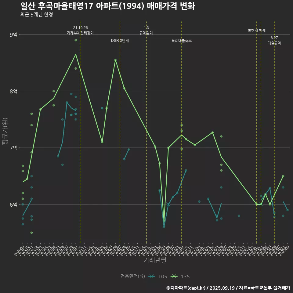 일산 후곡마을태영17 아파트(1994) 매매가격 변화