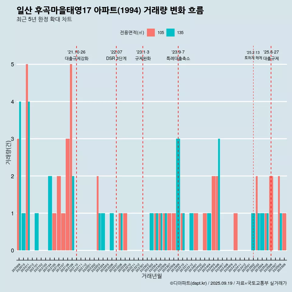 일산 후곡마을태영17 아파트(1994) 거래량 변화 흐름