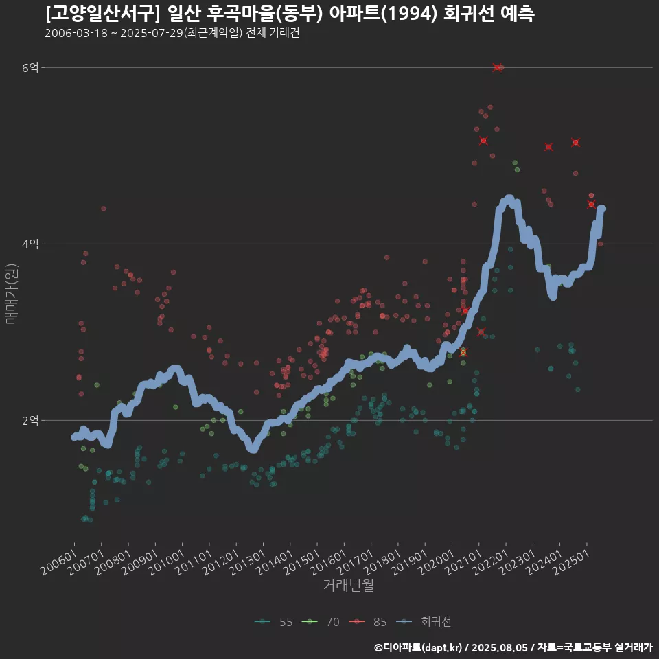 [고양일산서구] 일산 후곡마을(동부) 아파트(1994) 회귀선 예측