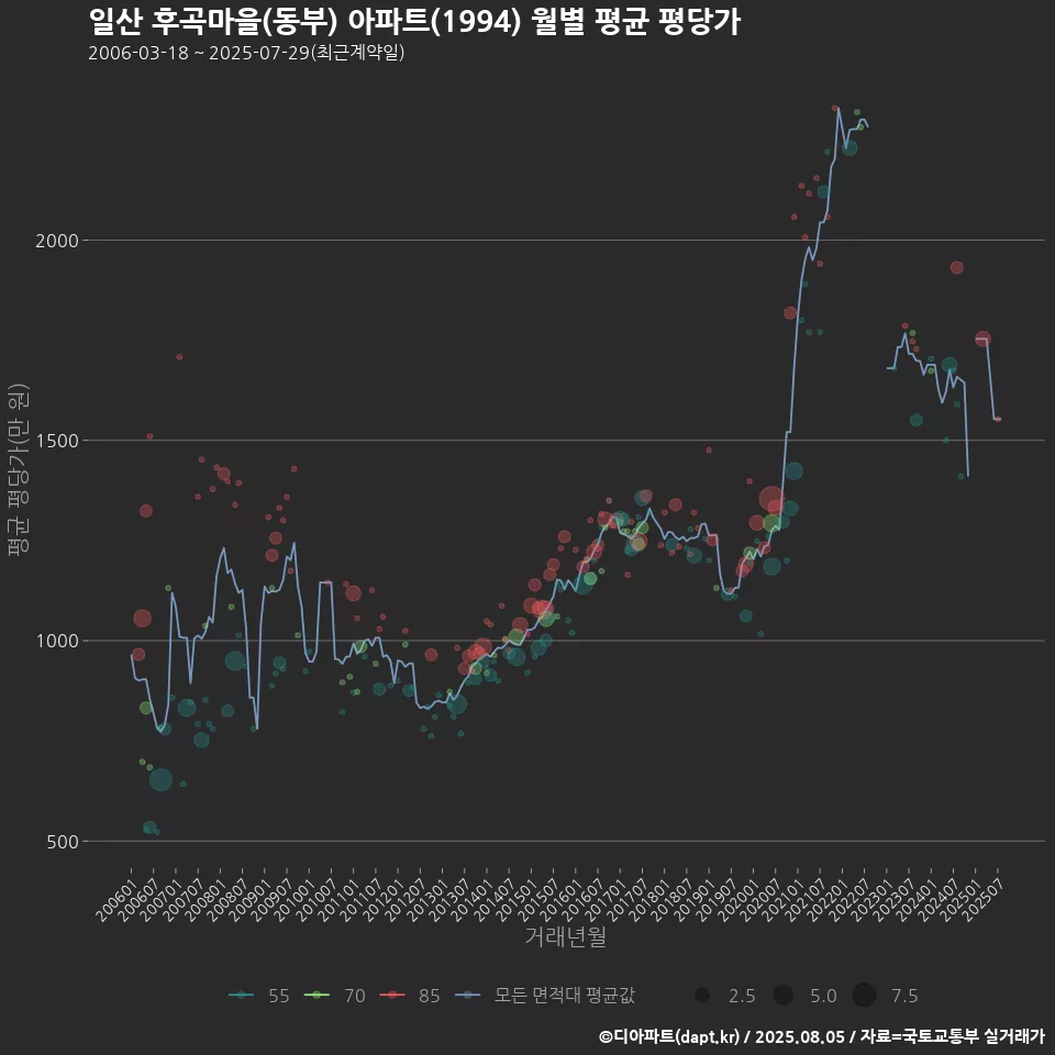 일산 후곡마을(동부) 아파트(1994) 월별 평균 평당가