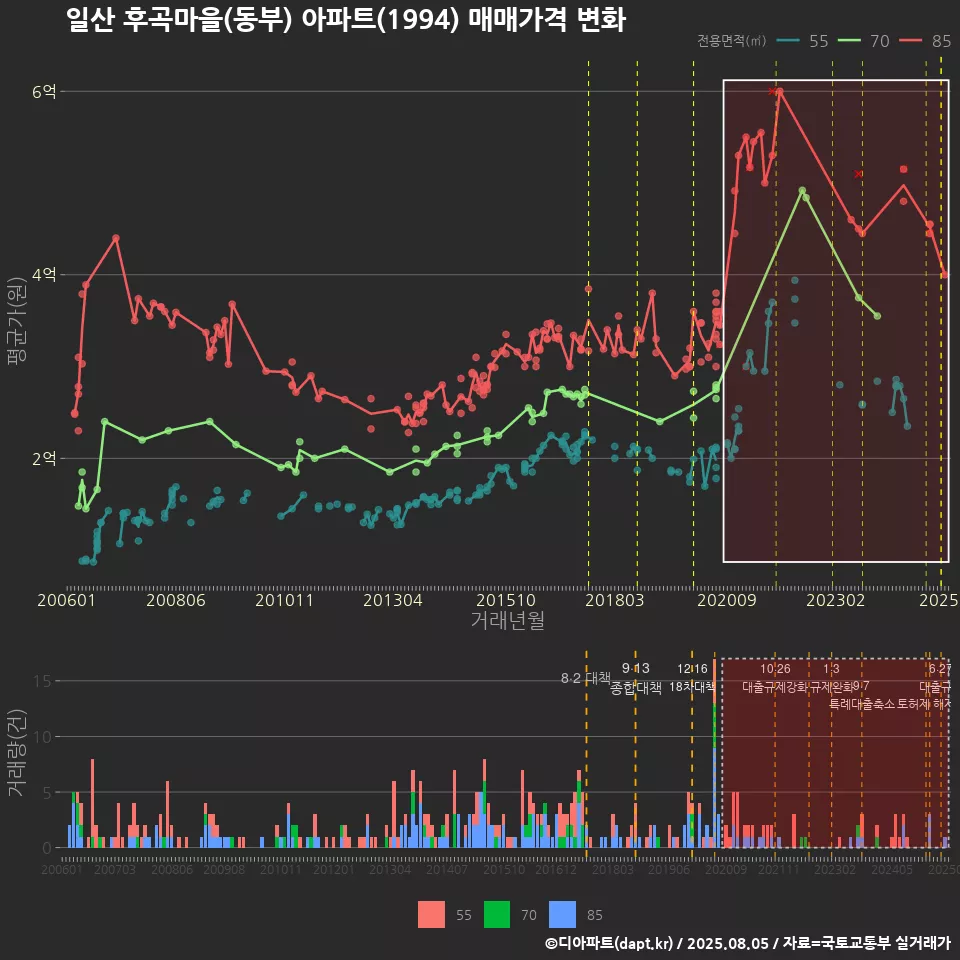 일산 후곡마을(동부) 아파트(1994) 매매가격 변화