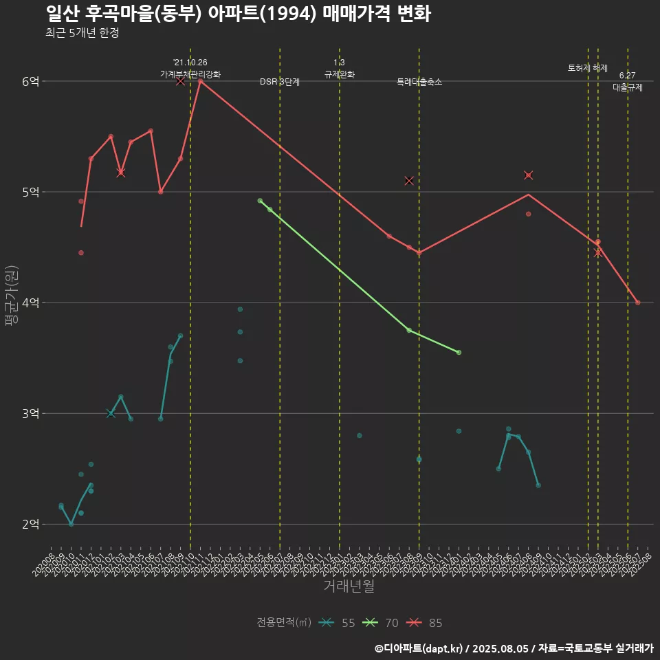 일산 후곡마을(동부) 아파트(1994) 매매가격 변화