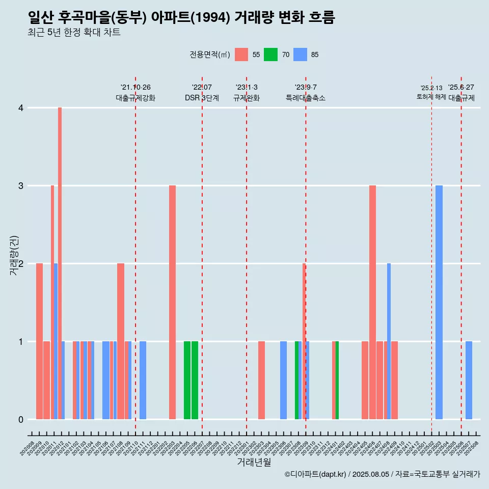 일산 후곡마을(동부) 아파트(1994) 거래량 변화 흐름