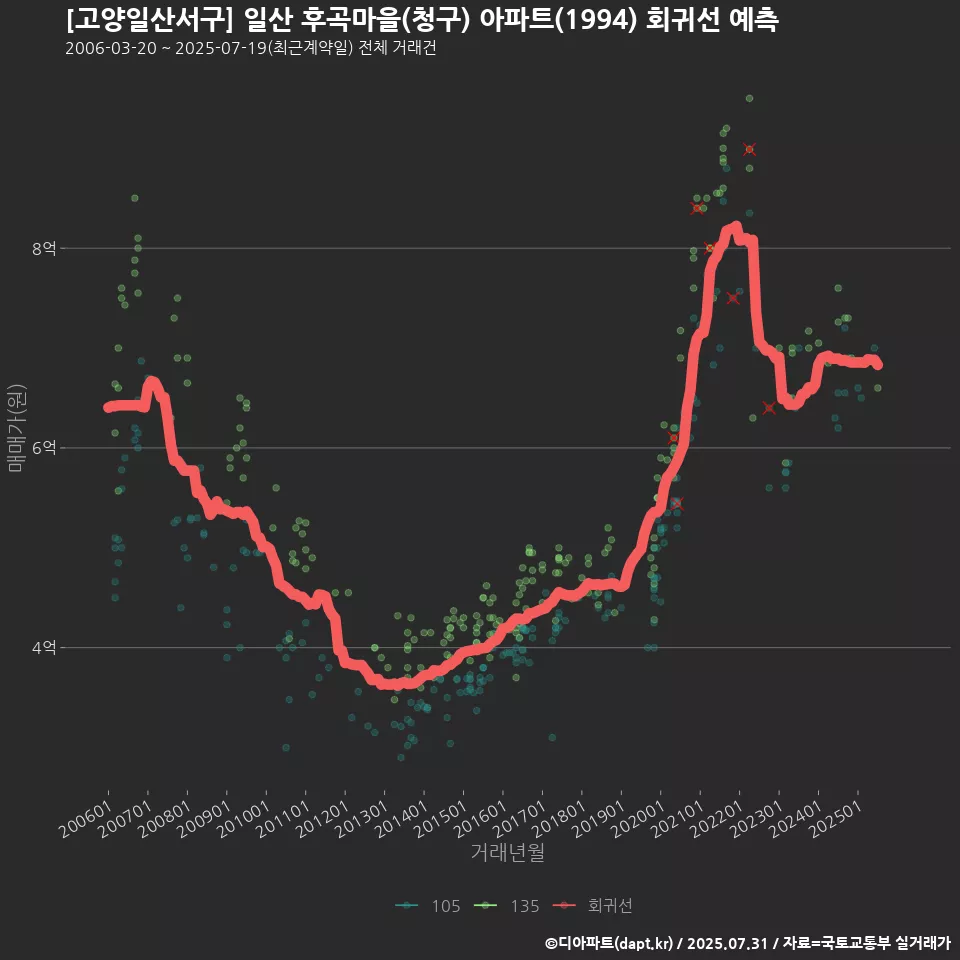 [고양일산서구] 일산 후곡마을(청구) 아파트(1994) 회귀선 예측