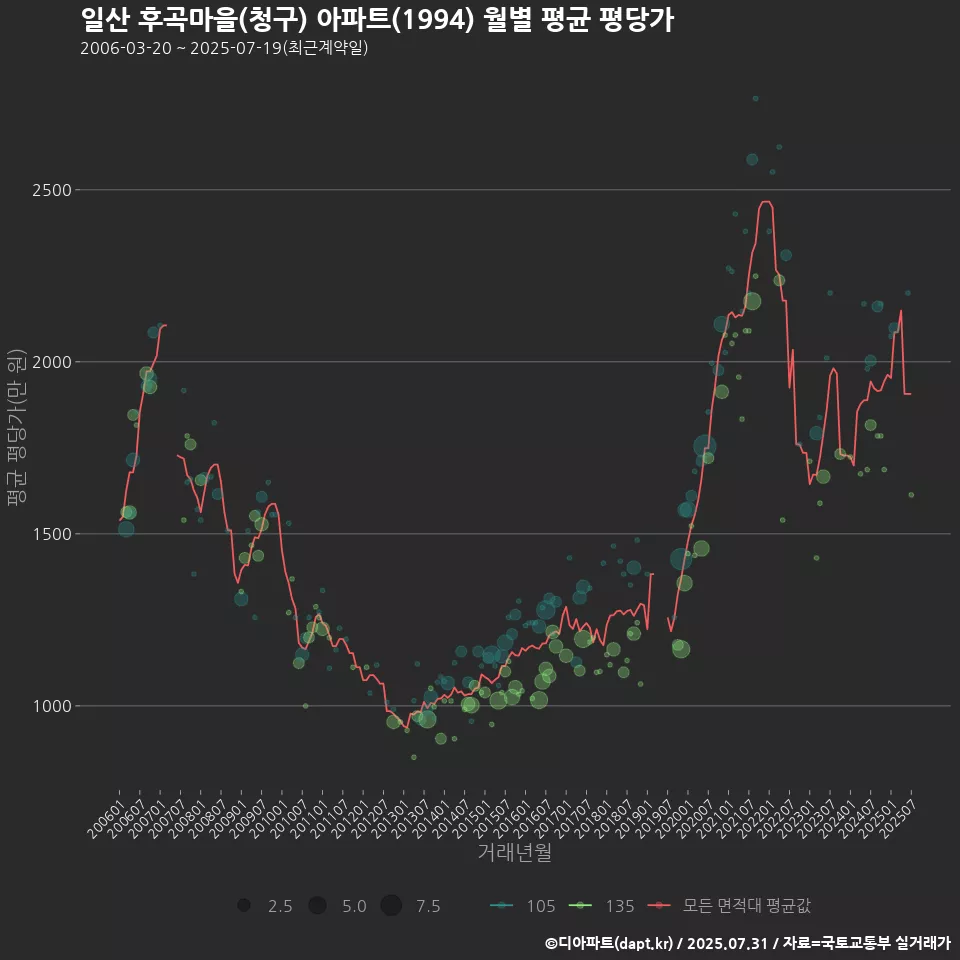 일산 후곡마을(청구) 아파트(1994) 월별 평균 평당가