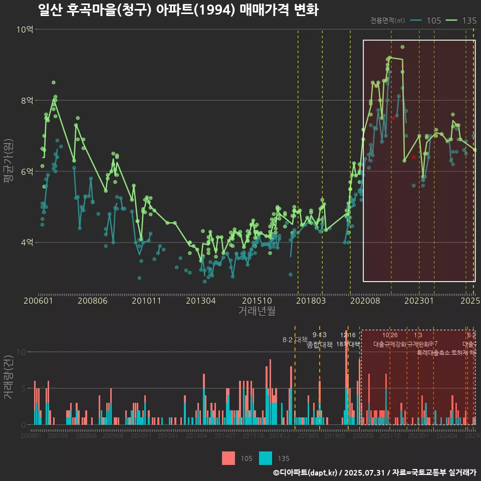 일산 후곡마을(청구) 아파트(1994) 매매가격 변화