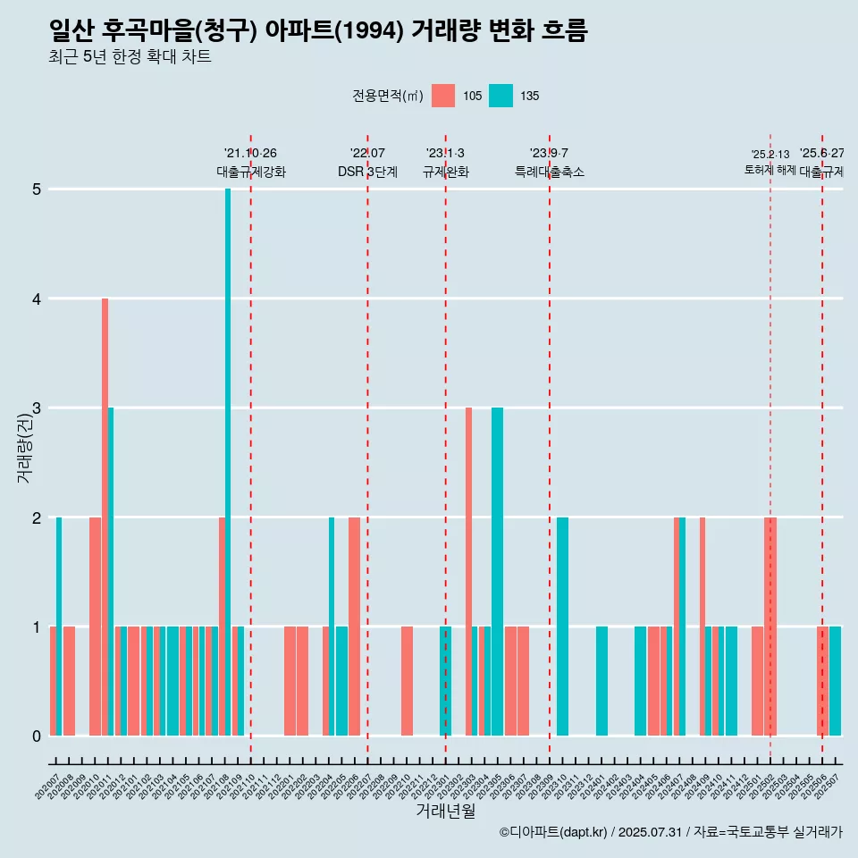 일산 후곡마을(청구) 아파트(1994) 거래량 변화 흐름