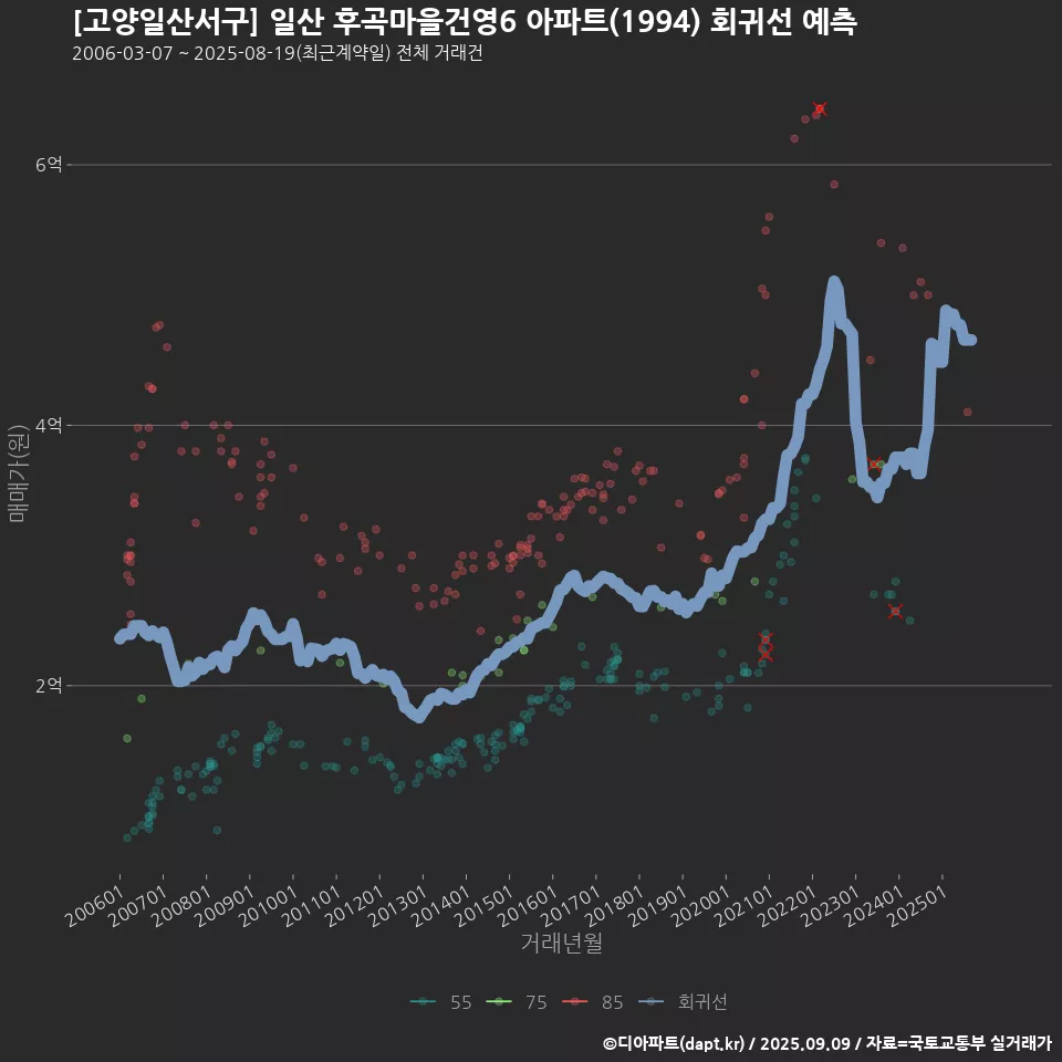 [고양일산서구] 일산 후곡마을건영6 아파트(1994) 회귀선 예측