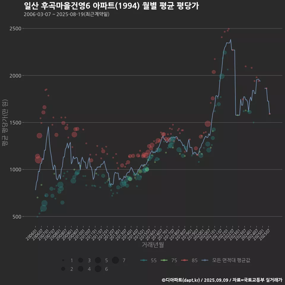 일산 후곡마을건영6 아파트(1994) 월별 평균 평당가