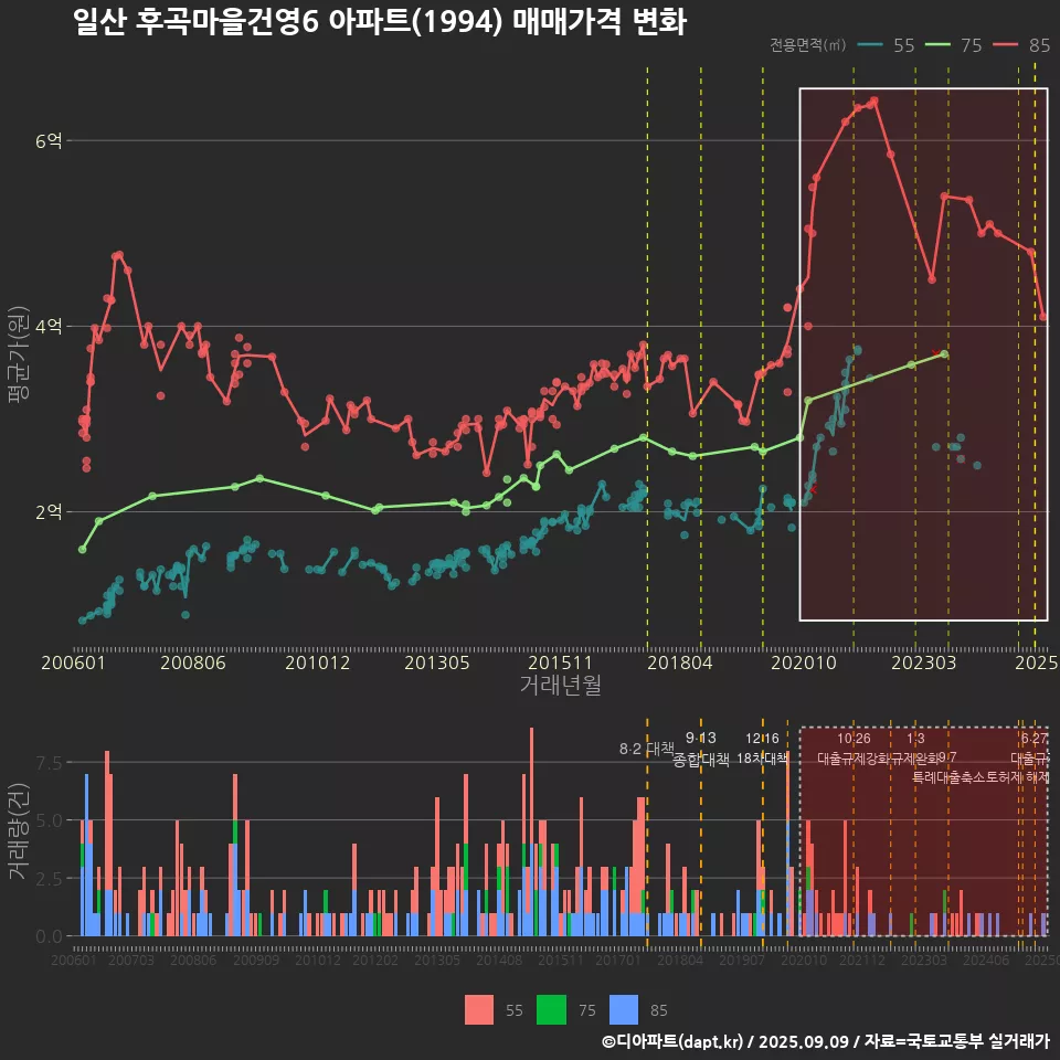 일산 후곡마을건영6 아파트(1994) 매매가격 변화