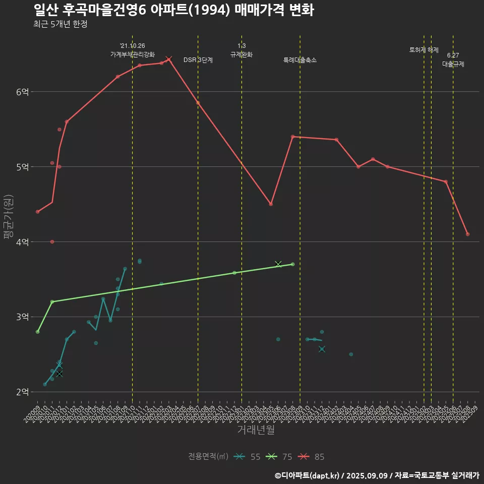 일산 후곡마을건영6 아파트(1994) 매매가격 변화