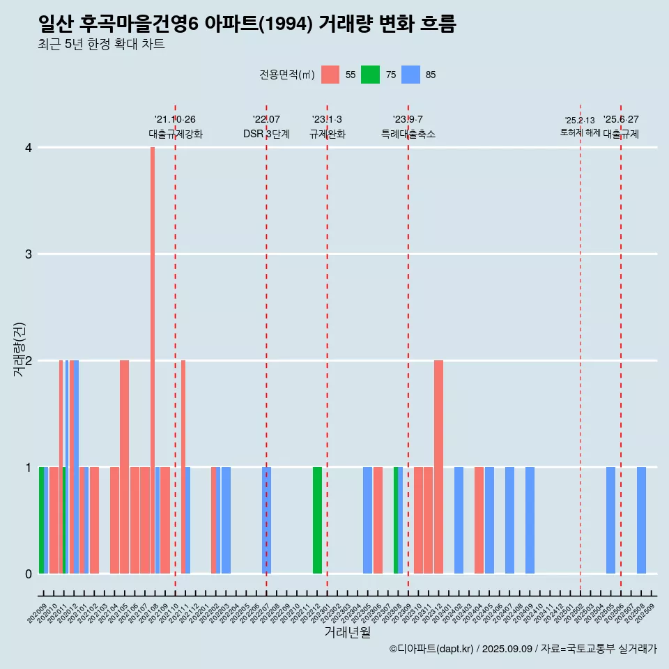 일산 후곡마을건영6 아파트(1994) 거래량 변화 흐름