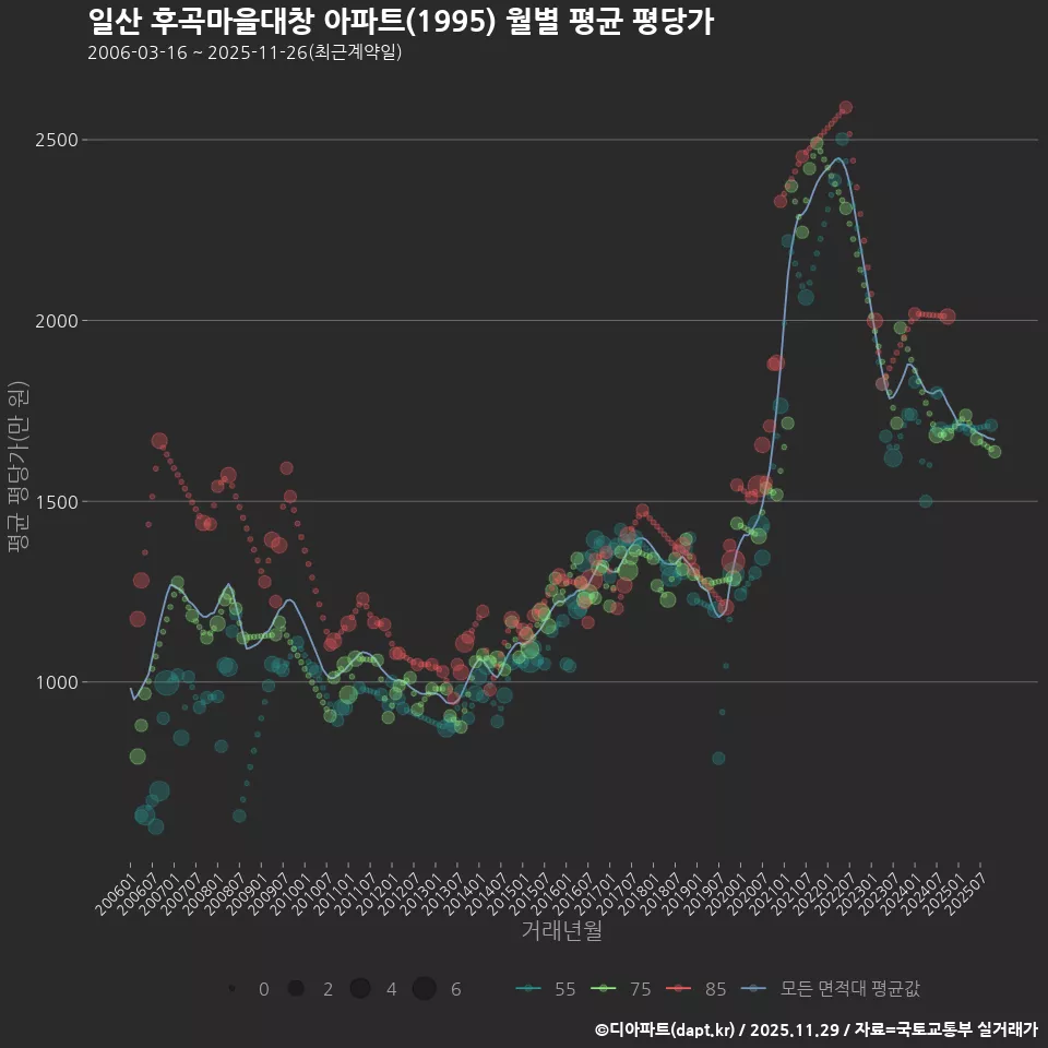 일산 후곡마을대창 아파트(1995) 월별 평균 평당가